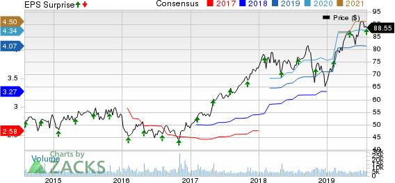 AMETEK, Inc. Price, Consensus and EPS Surprise