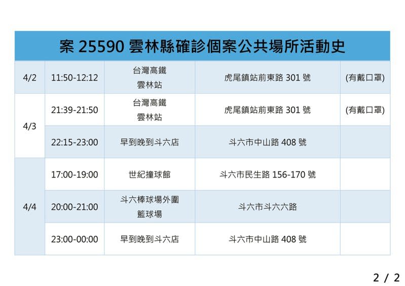 雲林縣確診個案25590是一名男學生，連假前都在學校上課，不過連假期間曾在縣內多處及外縣市活動。圖／雲林縣政府提供