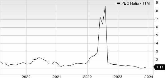 Cardinal Health, Inc. PEG Ratio (TTM)