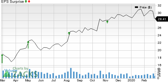 BMC Stock Holdings, Inc. Price and EPS Surprise