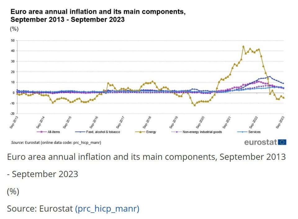 Inflación en la eurozona de septiembre 2023