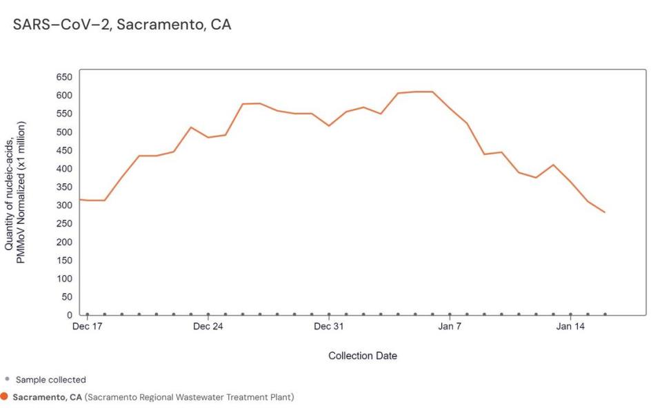 Data compiled by Sandford-based research team WastewaterSCAN reveals medium levels of COVID-19 in Sacramento County, with a downward trend in the past three weeks. WastewaterSCAN