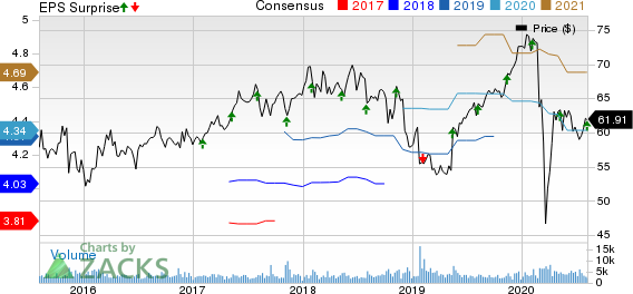 Amdocs Limited Price, Consensus and EPS Surprise