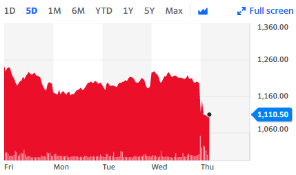 The stock fell as much as 8% in early trading as the retailer said first quarter revenues were down 5.7%. Chart: Yahoo Finance UK