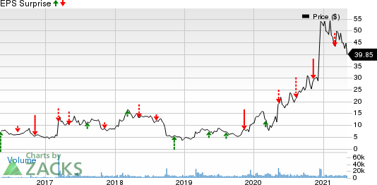 TG Therapeutics, Inc. Price and EPS Surprise