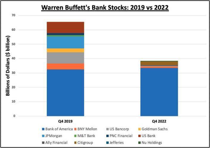 Acciones bancarias de Warren Buffett