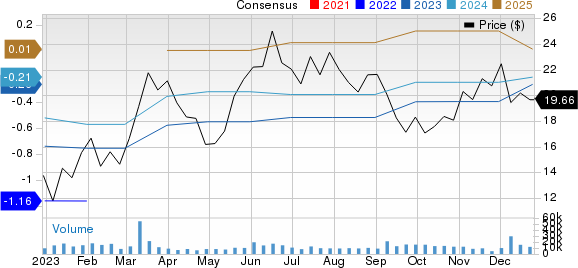 Asana, Inc. Price and Consensus