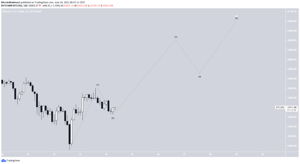 Bitcoin Preis BTC Kurs Wellenanalyse 3 24.06.2021