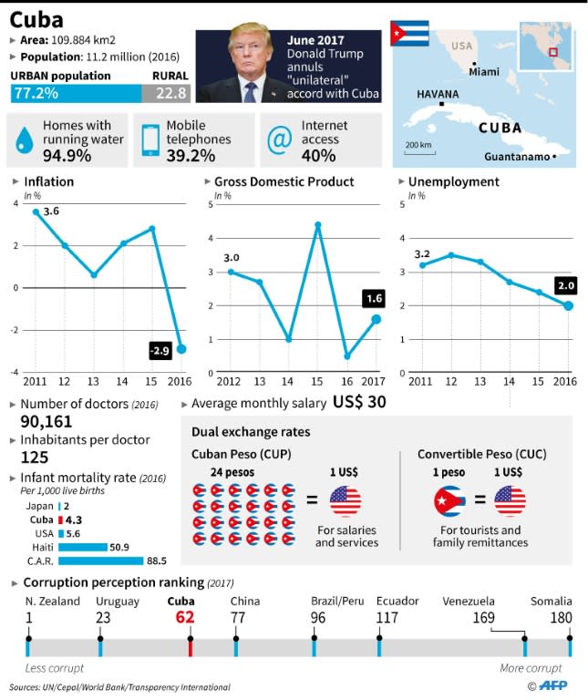 Factbox on Cuba