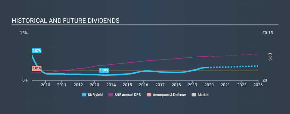 LSE:SNR Historical Dividend Yield, November 28th 2019