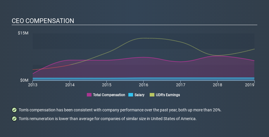 NYSE:UDR CEO Compensation, December 17th 2019