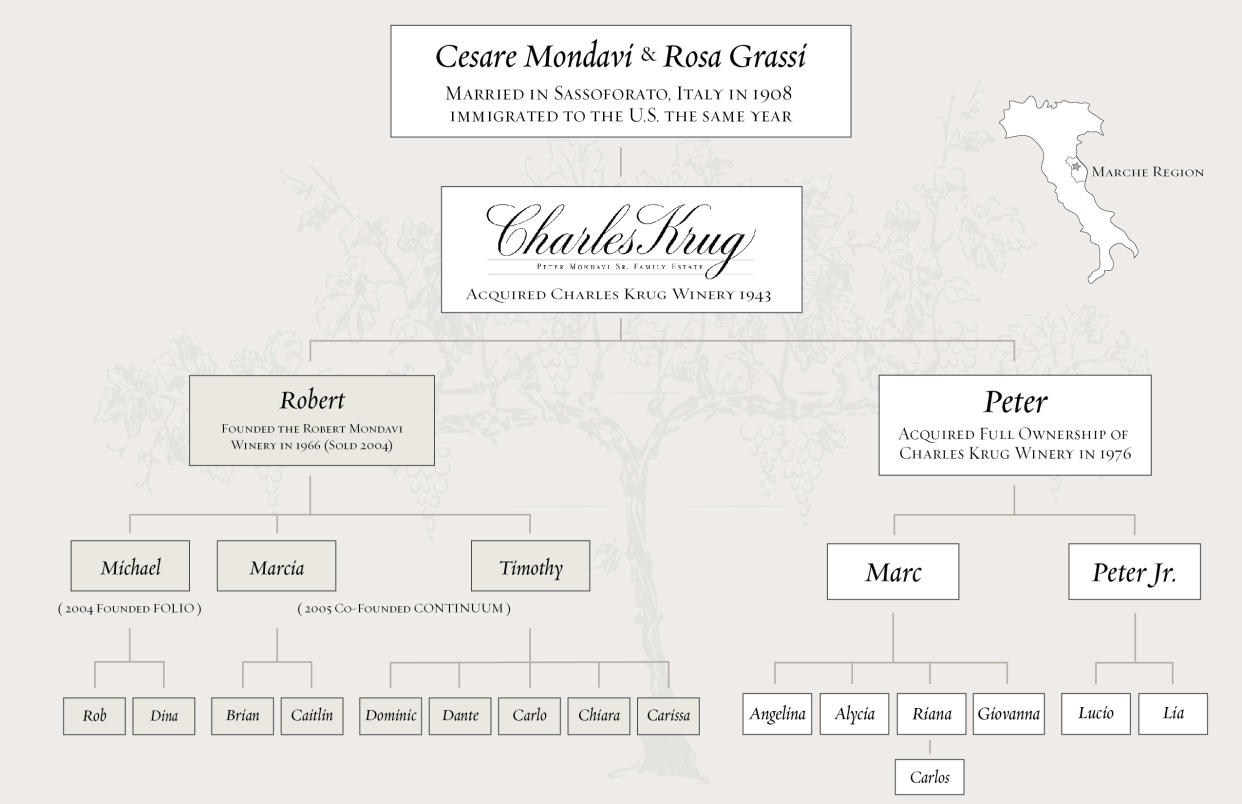 Mondavi Charles Krug 75 year legacy over four generations. Source: Charles Krug Winery