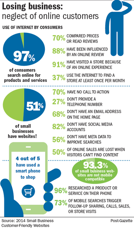 online presence losing_business