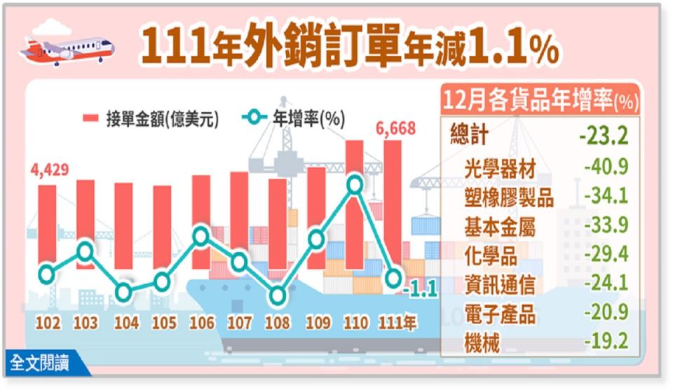 經濟部統計處31日公布外銷訂單統計。（圖：取自經濟部）