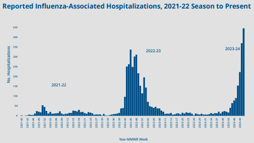 Flu-related hospitalizations have risen sharply statewide in recent weeks.