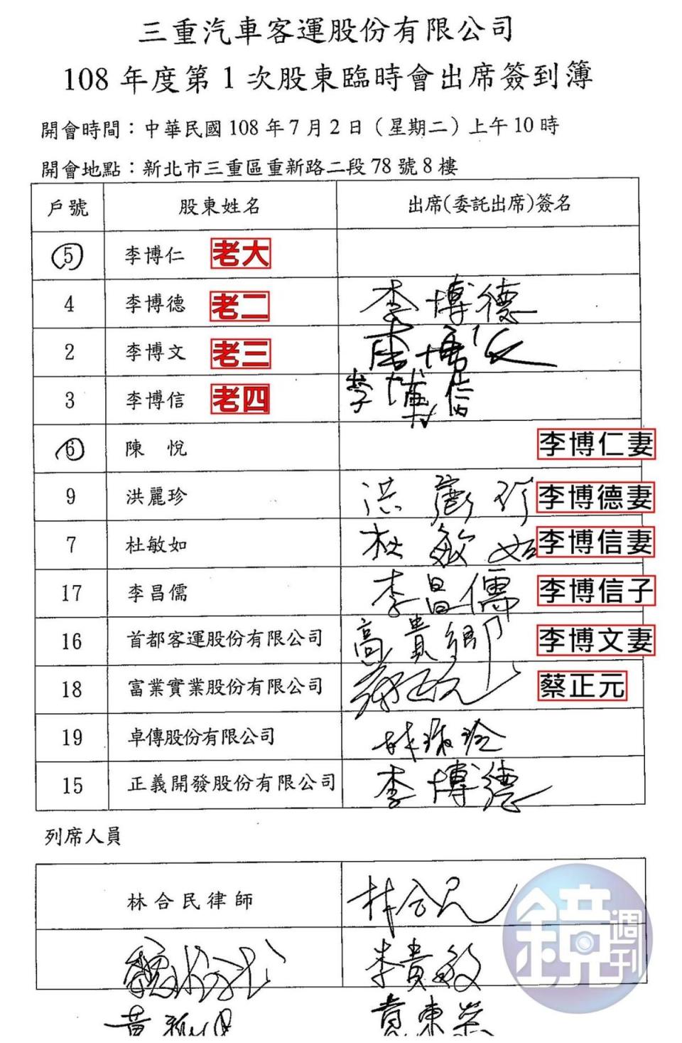 七月二日老三李博文召集臨時董事會，老大李博仁夫婦缺席（出席簽名處空白），力挺老大的老二夫婦出席但無力回天，蔡正元則以法人代表身分出席，老三成功主導拿下經營權。