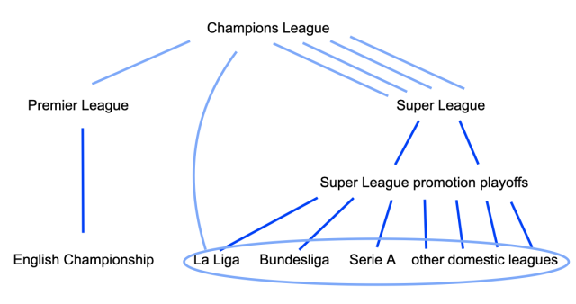 Championship spending and net spend table as per Transfermarkt