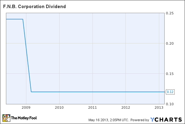 FNB Dividend Chart