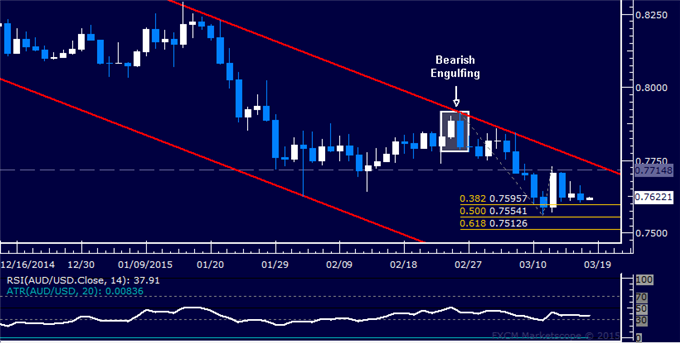 AUD/USD Technical Analysis: Flat-Lining Near 0.76 Figure 