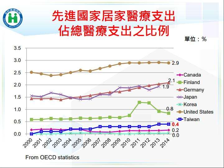 4天如 各國居家醫療占醫療總支出表格。（健保署提供）