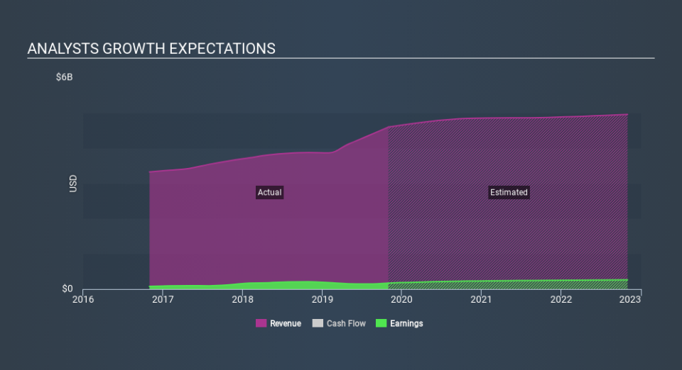 NYSE:GEF Past and Future Earnings, February 18th 2020