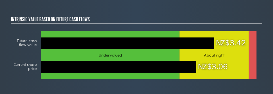 NZSE:GNE Intrinsic value, April 20th 2019