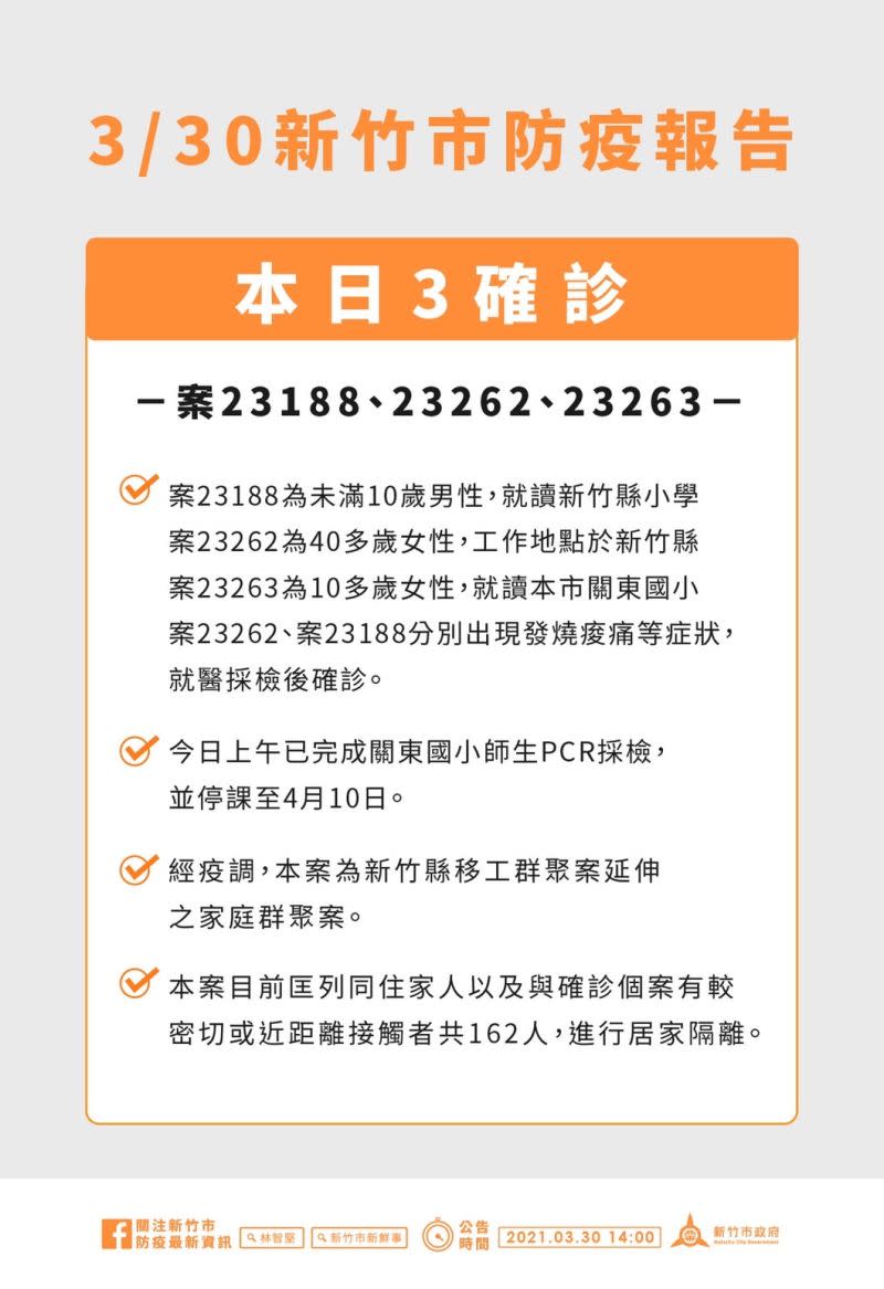 ▲新竹市確診+3！1家3口染疫足跡曝光。（圖／新竹市府提供）