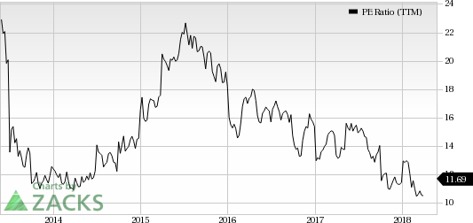 M.D.C. Holdings (MDC) is a pretty good value pick, as it has decent revenue metrics to back up its earnings and is seeing solid earnings estimate revisions as well.