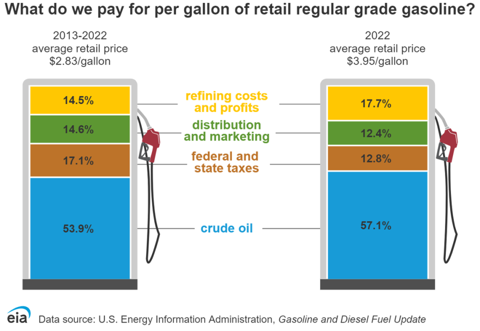 The cost of retail gas in the U.S. is determined by four factors: crude oil, taxes, distribution and refining costs.