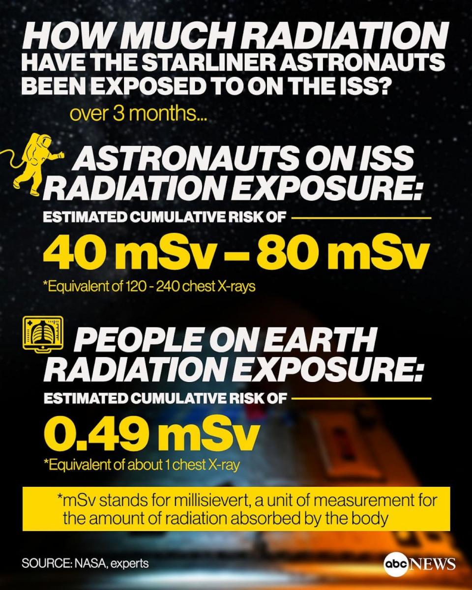 PHOTO: Space radiation exposure risk for astronauts compared to people on Earth over three months. (ABC News Photo Illustration)