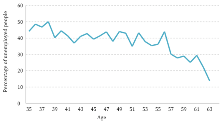 Graph showing share of unemployed people moving into employment over the course of a year (desribed above).