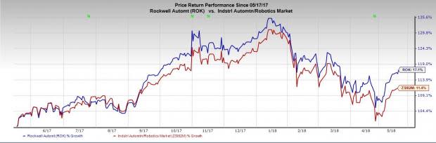 Rockwell Automation (ROK) looks lucrative, promising better yield for investors on the back of six factors.