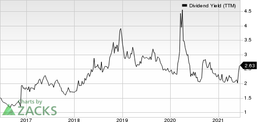 LCI Industries Dividend Yield (TTM)