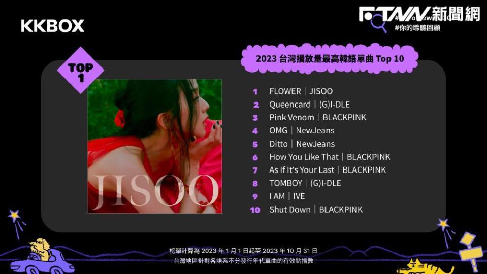 2023台灣播放量最高韓語單曲TOP10。（圖／KKBOX提供）