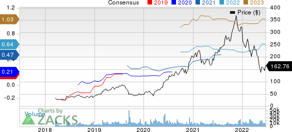 Zscaler, Inc. Price and Consensus