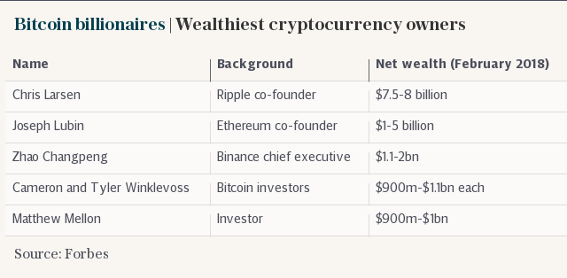 Bitcoin billionaires | Wealthiest cryptocurrency owners