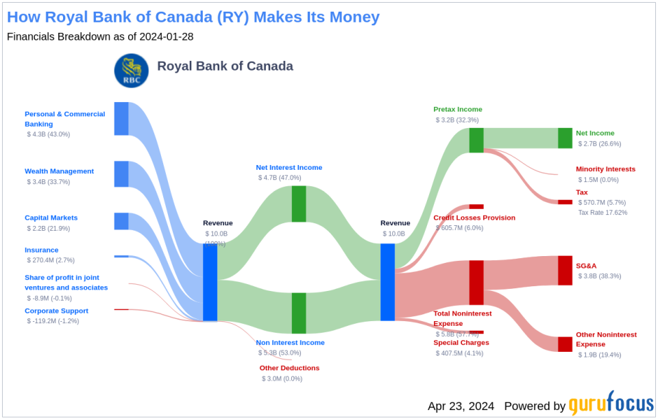 Royal Bank of Canada's Dividend Analysis