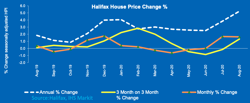Halifax data shows three measures of house price inflation over the past year. Chart: Halifax
