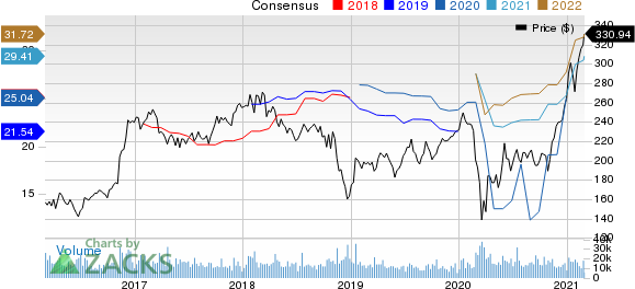 The Goldman Sachs Group, Inc. Price and Consensus