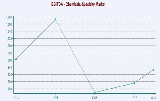 Chemical - Specialty Outlook: Trade Tensions Cloud Prospects