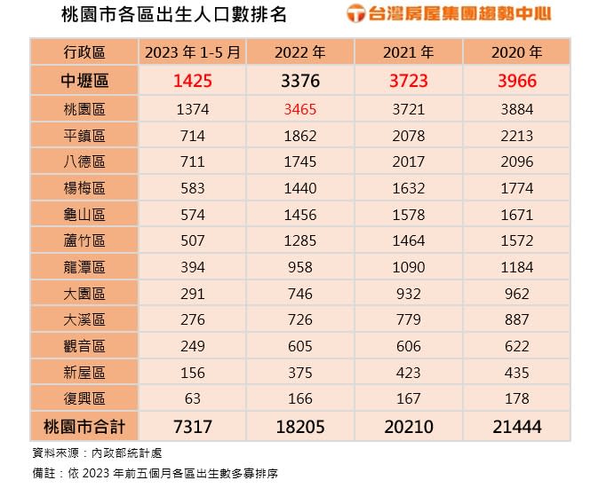 桃園市各區出生人口數排名。圖/台灣房屋提供