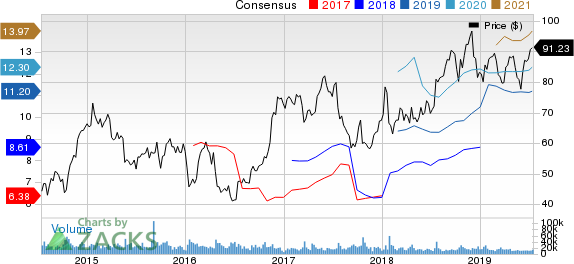 United Airlines Holdings Inc Price and Consensus