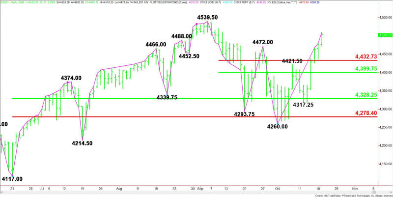 Daily December E-mini S&P 500 Index