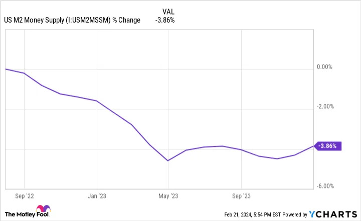 US M2 Money Supply Chart