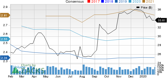 LKQ Corporation Price and Consensus