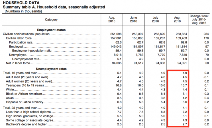 unemployment rates