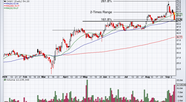 top stock trades for CHWY