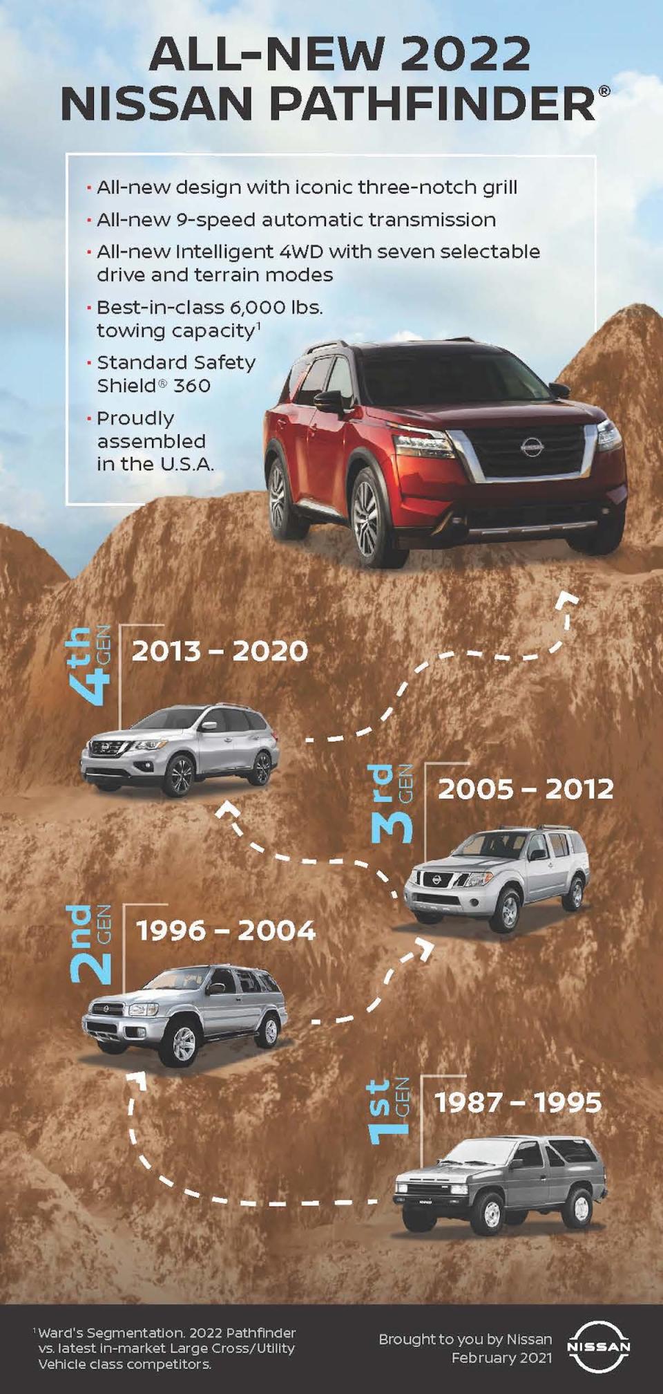 All-new 2022 Nissan Pathfinder Infographic.jpg