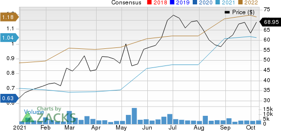 Revolve Group, Inc. Price and Consensus