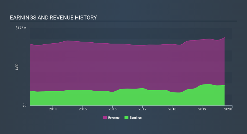 NasdaqGS:THFF Income Statement, January 29th 2020